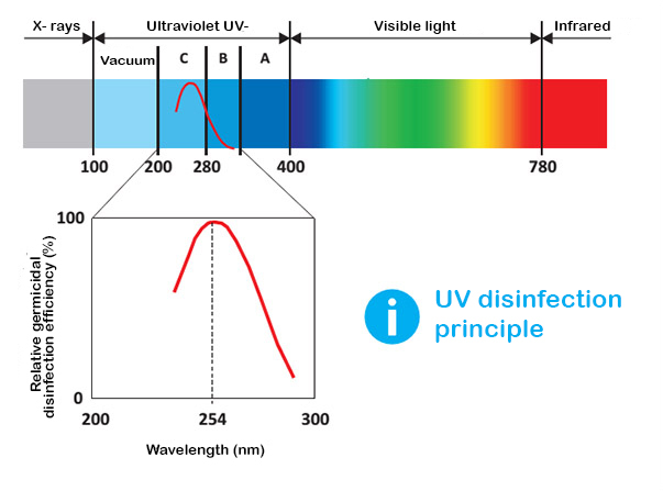 UV-C تابکاری کا استعمال