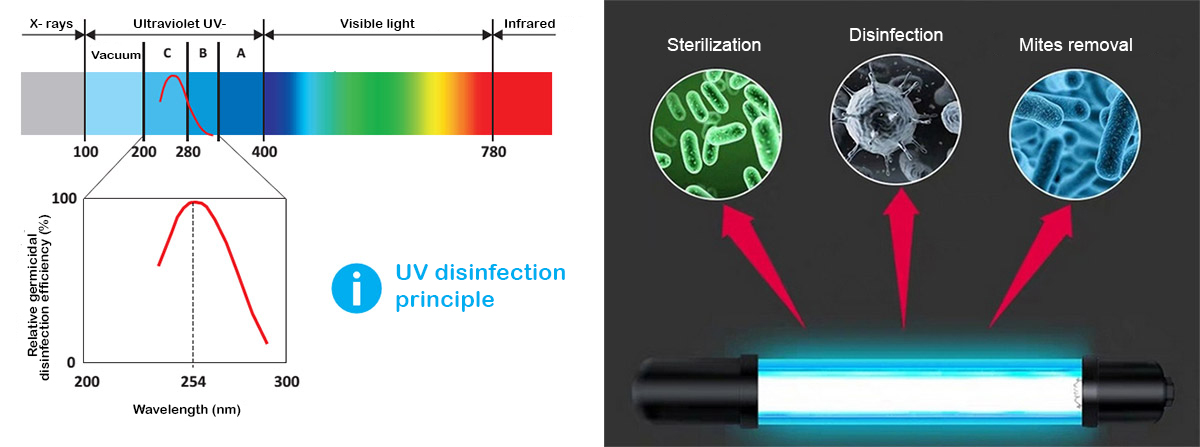 UV-C لائٹس کا اخراج اور استعمال